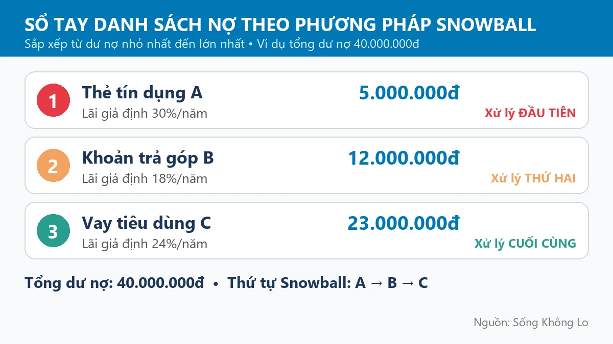 Lập danh sách các khoản nợ từ nhỏ đến lớn theo phương pháp Snowball